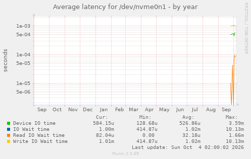 Average latency for /dev/nvme0n1