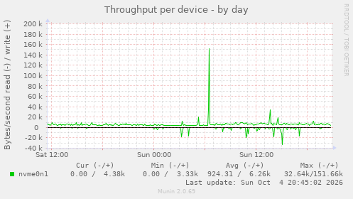Throughput per device