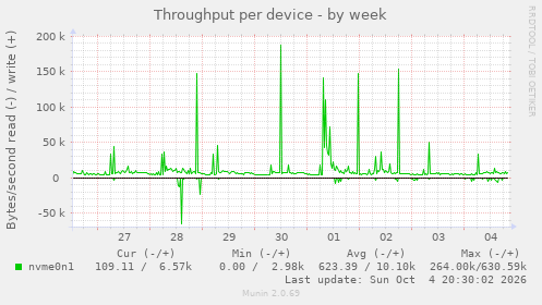 Throughput per device