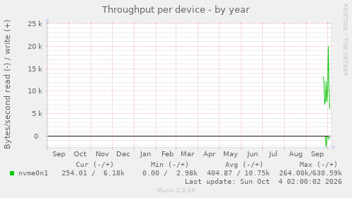 Throughput per device