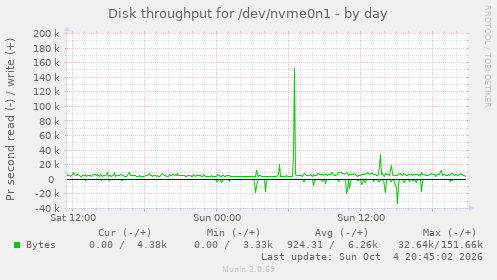Disk throughput for /dev/nvme0n1