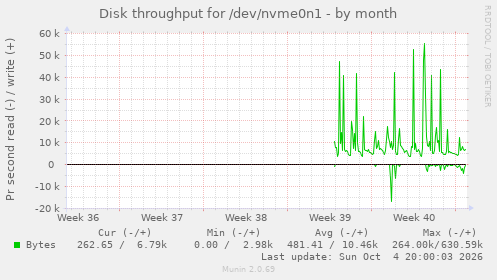 Disk throughput for /dev/nvme0n1
