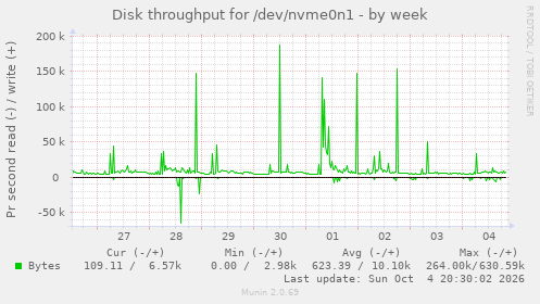 Disk throughput for /dev/nvme0n1