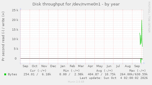 Disk throughput for /dev/nvme0n1