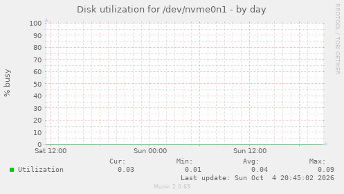 Disk utilization for /dev/nvme0n1