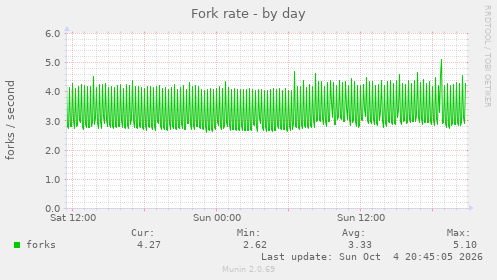 Fork rate