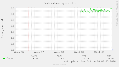 Fork rate