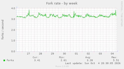 Fork rate