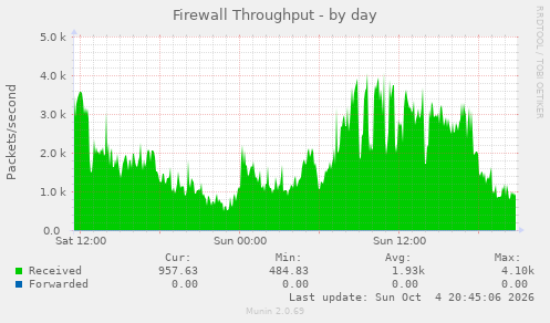 Firewall Throughput