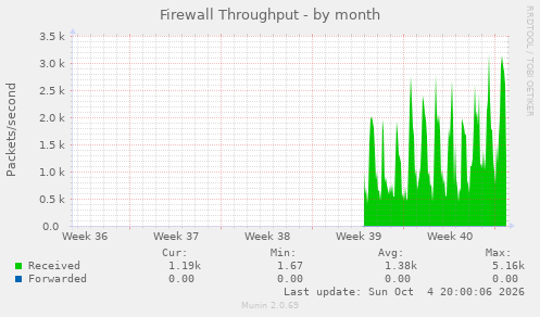 Firewall Throughput