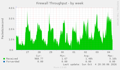 Firewall Throughput