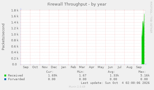 Firewall Throughput