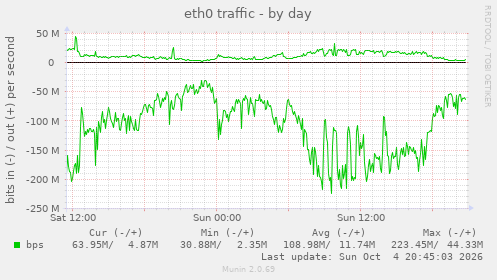 eth0 traffic