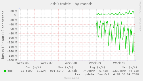 eth0 traffic