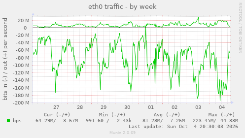 eth0 traffic