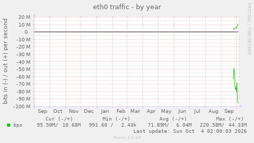 eth0 traffic