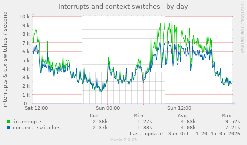Interrupts and context switches