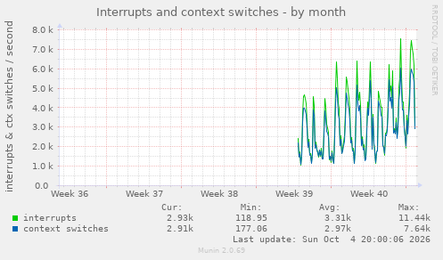 Interrupts and context switches