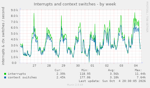 Interrupts and context switches