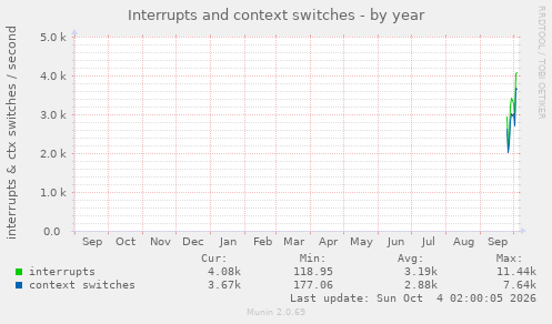 Interrupts and context switches