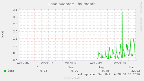 Load average