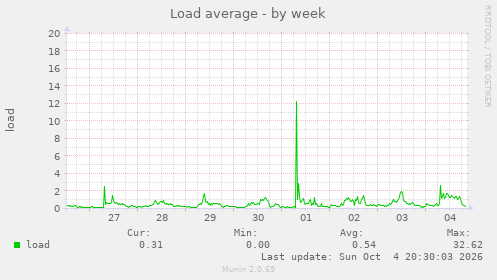 Load average
