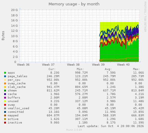 Memory usage