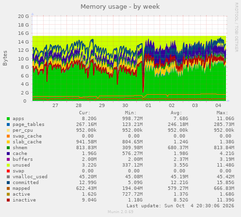 Memory usage