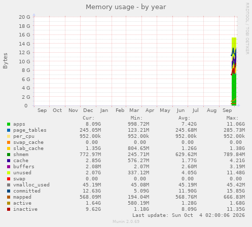 Memory usage
