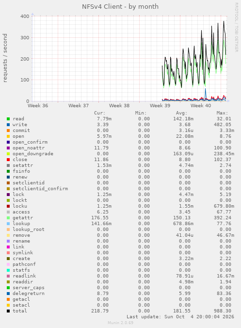 NFSv4 Client