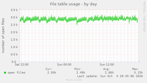 File table usage