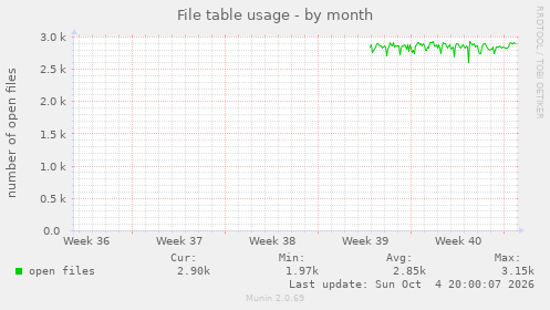File table usage