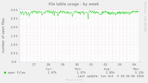 File table usage