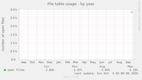 File table usage