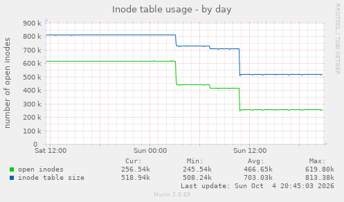 Inode table usage