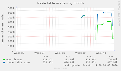 Inode table usage