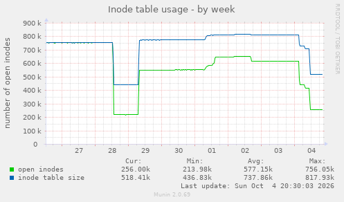 Inode table usage