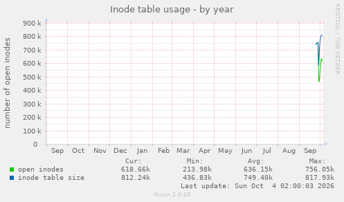 Inode table usage