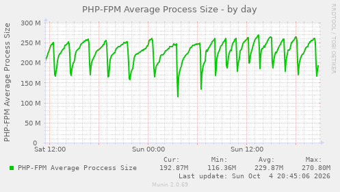 PHP-FPM Average Process Size