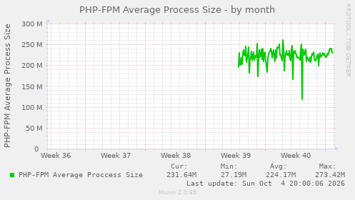 PHP-FPM Average Process Size