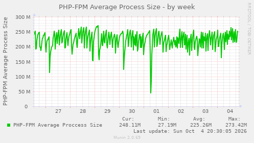PHP-FPM Average Process Size