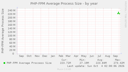 PHP-FPM Average Process Size