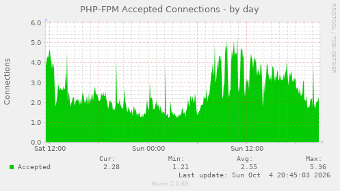 PHP-FPM Accepted Connections