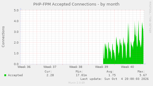 PHP-FPM Accepted Connections
