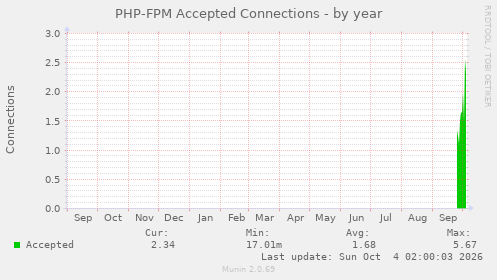 PHP-FPM Accepted Connections