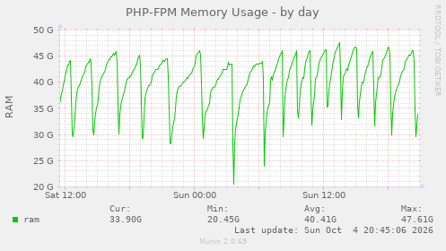 PHP-FPM Memory Usage