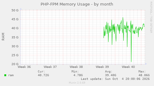 PHP-FPM Memory Usage
