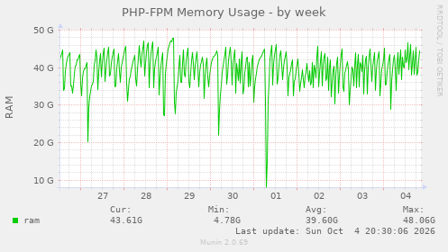 PHP-FPM Memory Usage