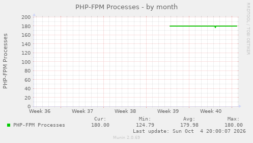 PHP-FPM Processes