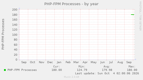 PHP-FPM Processes